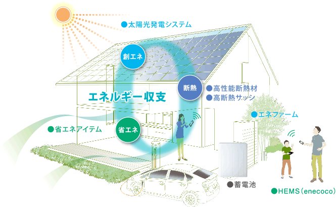 ZEHとは